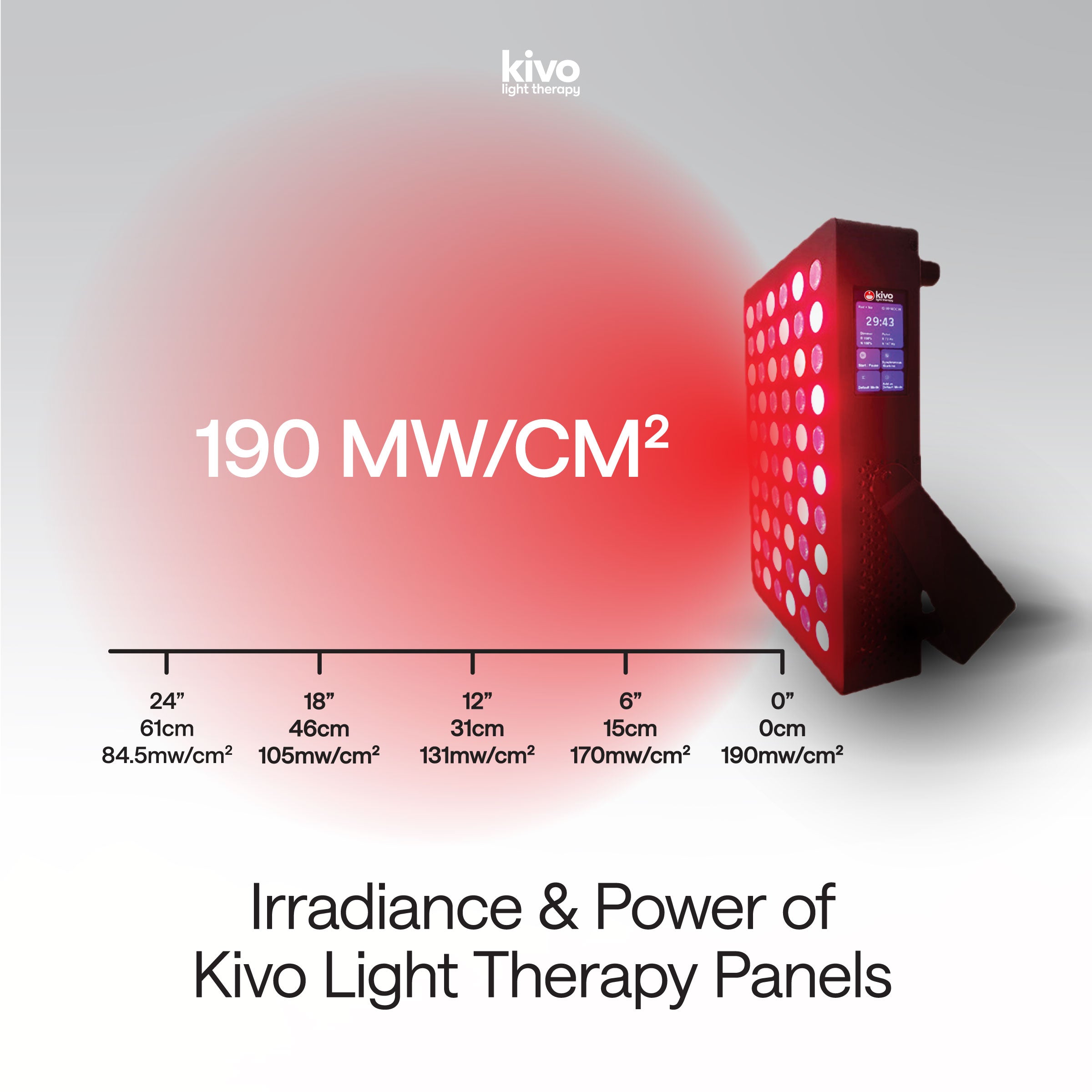 Most powerful irradiance of light therapy panels 190mw/cm2